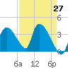 Chatham River entrance tide chart for Tuesday, April 27, 2021