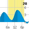Chatham River entrance tide chart for Wednesday, April 28, 2021
