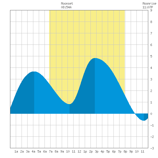 Chatham River entrance tide chart for Thursday, April 29, 2021
