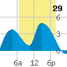Chatham River entrance tide chart for Thursday, April 29, 2021