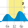 Chatham River entrance tide chart for Friday, April 2, 2021