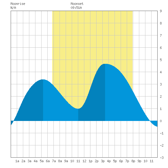 Chatham River entrance tide chart for Friday, April 30, 2021