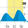 Chatham River entrance tide chart for Friday, April 30, 2021