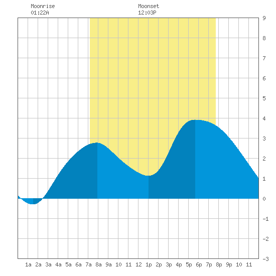 Chatham River entrance tide chart for Saturday, April 3, 2021