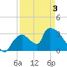 Chatham River entrance tide chart for Saturday, April 3, 2021