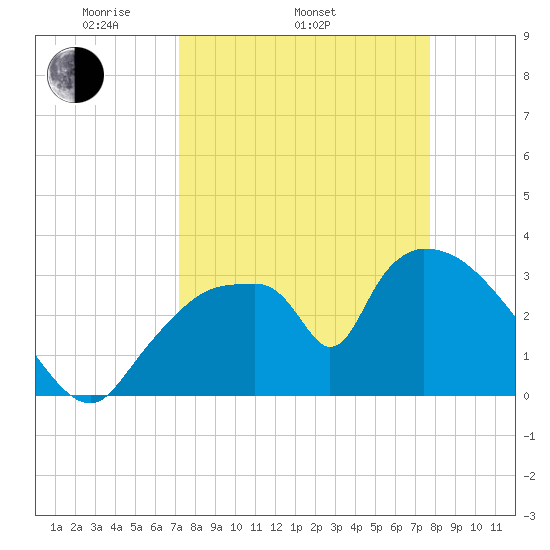 Chatham River entrance tide chart for Sunday, April 4, 2021