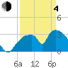 Chatham River entrance tide chart for Sunday, April 4, 2021