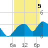 Chatham River entrance tide chart for Monday, April 5, 2021
