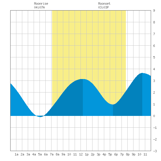 Chatham River entrance tide chart for Tuesday, April 6, 2021