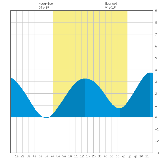 Chatham River entrance tide chart for Wednesday, April 7, 2021