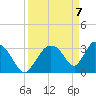 Chatham River entrance tide chart for Wednesday, April 7, 2021