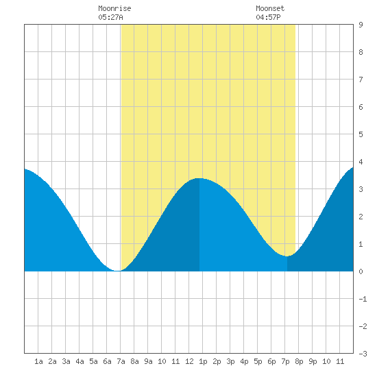 Chatham River entrance tide chart for Thursday, April 8, 2021