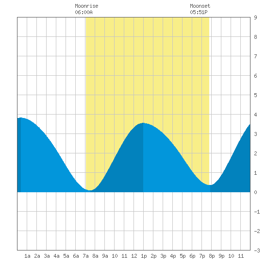 Chatham River entrance tide chart for Friday, April 9, 2021