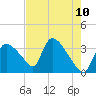 Chatham River entrance tide chart for Monday, May 10, 2021