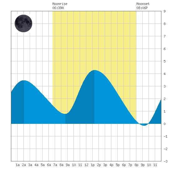 Chatham River entrance tide chart for Tuesday, May 11, 2021