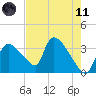 Chatham River entrance tide chart for Tuesday, May 11, 2021