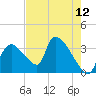 Chatham River entrance tide chart for Wednesday, May 12, 2021