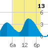 Chatham River entrance tide chart for Thursday, May 13, 2021