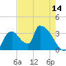 Chatham River entrance tide chart for Friday, May 14, 2021