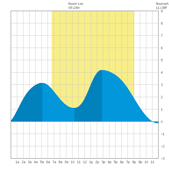 Chatham River entrance tide chart for Saturday, May 15, 2021
