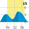 Chatham River entrance tide chart for Saturday, May 15, 2021