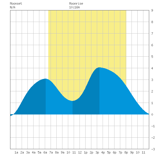 Chatham River entrance tide chart for Sunday, May 16, 2021