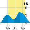 Chatham River entrance tide chart for Sunday, May 16, 2021