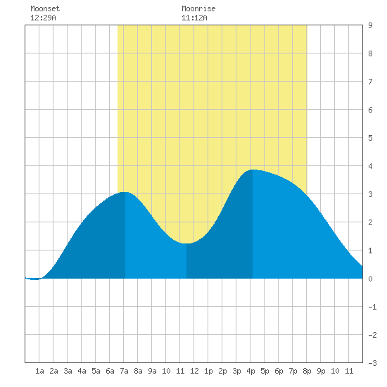 Chatham River entrance tide chart for Monday, May 17, 2021