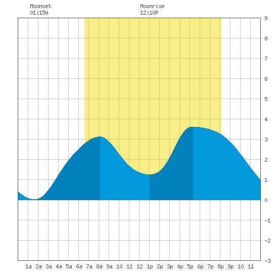 Chatham River entrance tide chart for Tuesday, May 18, 2021