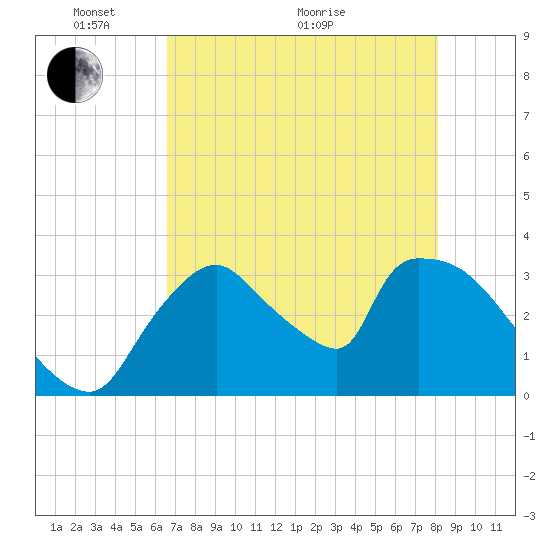 Chatham River entrance tide chart for Wednesday, May 19, 2021