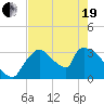 Chatham River entrance tide chart for Wednesday, May 19, 2021