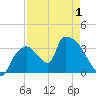 Chatham River entrance tide chart for Saturday, May 1, 2021