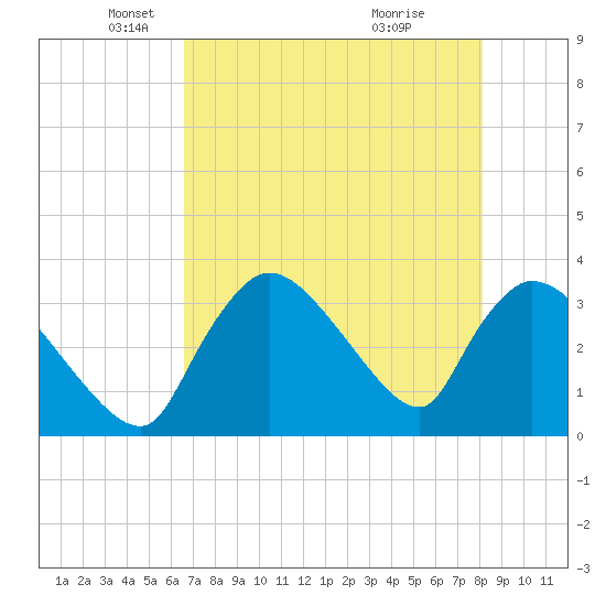 Chatham River entrance tide chart for Friday, May 21, 2021
