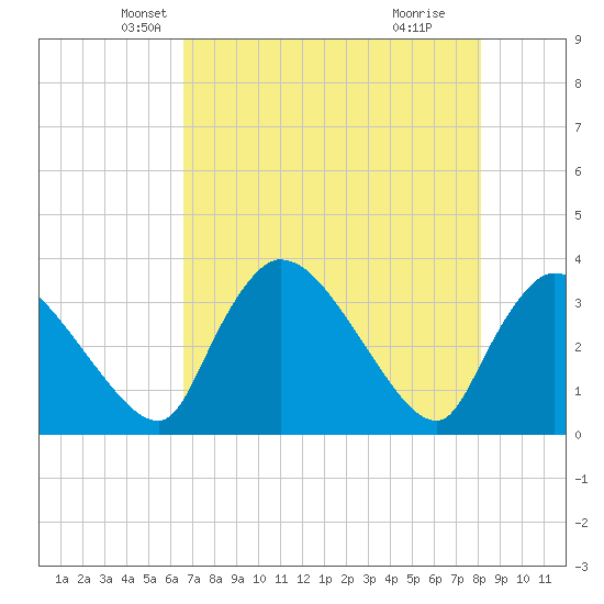 Chatham River entrance tide chart for Saturday, May 22, 2021
