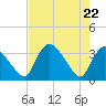 Chatham River entrance tide chart for Saturday, May 22, 2021