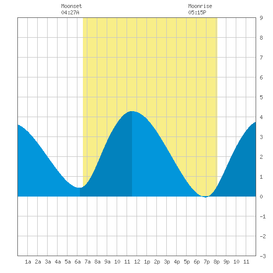 Chatham River entrance tide chart for Sunday, May 23, 2021