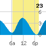 Chatham River entrance tide chart for Sunday, May 23, 2021