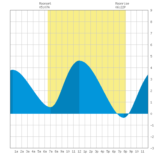Chatham River entrance tide chart for Monday, May 24, 2021