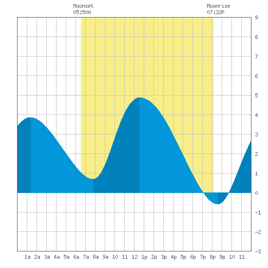 Chatham River entrance tide chart for Tuesday, May 25, 2021
