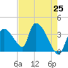 Chatham River entrance tide chart for Tuesday, May 25, 2021
