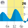 Chatham River entrance tide chart for Wednesday, May 26, 2021
