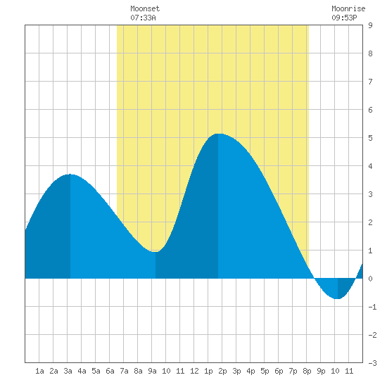 Chatham River entrance tide chart for Thursday, May 27, 2021