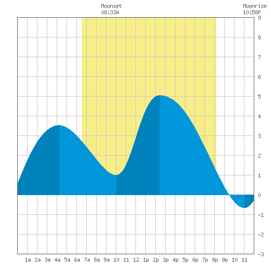 Chatham River entrance tide chart for Friday, May 28, 2021
