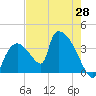 Chatham River entrance tide chart for Friday, May 28, 2021