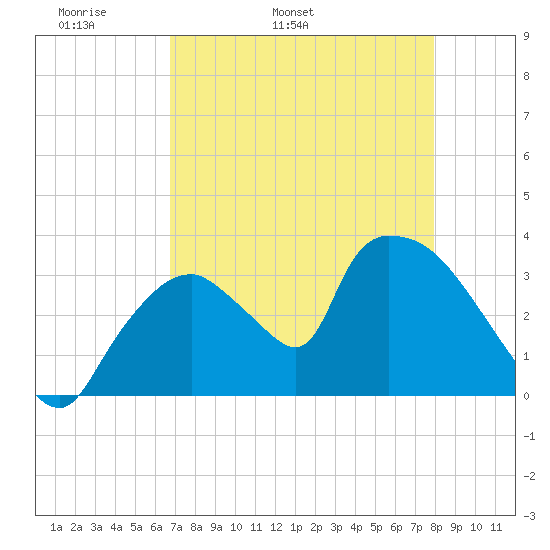 Chatham River entrance tide chart for Sunday, May 2, 2021