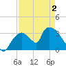 Chatham River entrance tide chart for Sunday, May 2, 2021