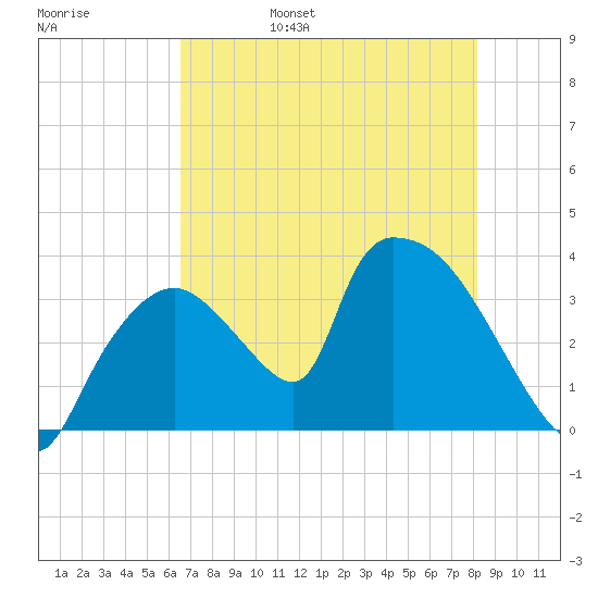 Chatham River entrance tide chart for Sunday, May 30, 2021