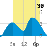Chatham River entrance tide chart for Sunday, May 30, 2021
