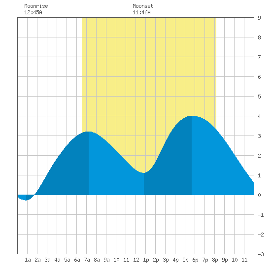 Chatham River entrance tide chart for Monday, May 31, 2021