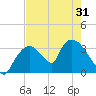 Chatham River entrance tide chart for Monday, May 31, 2021